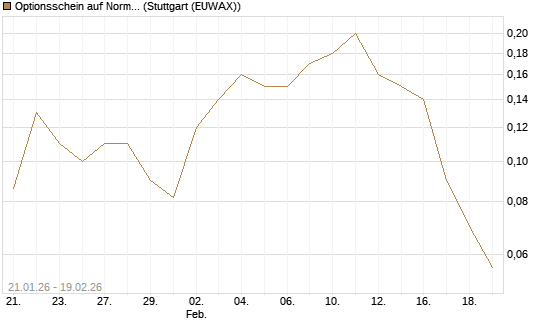 Optionsschein auf Norma Group [Goldman Sachs Bank Europe SE] Chart