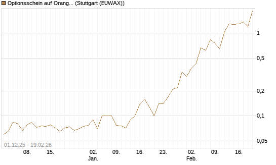 Optionsschein auf Orange [Goldman Sachs Bank Europe SE] Chart