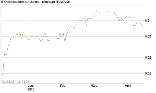 Optionsschein auf Johnson & Johnson [Goldman Sachs Bank Europe SE] Chart