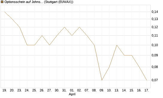 Optionsschein auf Johnson & Johnson [Goldman Sachs Bank Europe SE] Chart