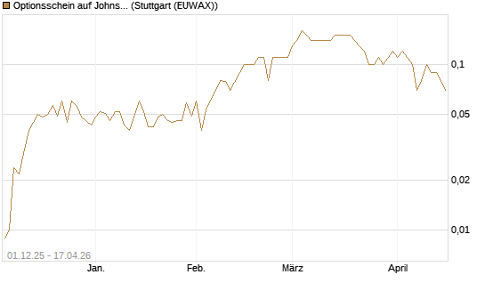 Optionsschein auf Johnson & Johnson [Goldman Sachs Bank Europe SE] Chart