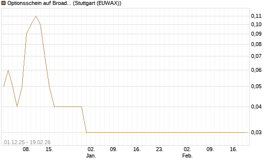 Optionsschein auf Broadcom [Goldman Sachs Bank Europe SE] Chart
