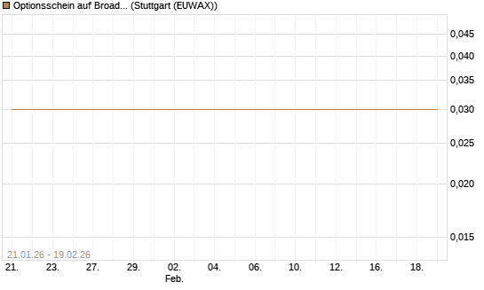 Optionsschein auf Broadcom [Goldman Sachs Bank Europe SE] Chart