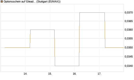 Optionsschein auf Gilead Sciences [Goldman Sachs Bank Europe SE] Chart