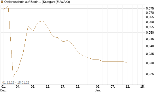 Optionsschein auf Boeing [Goldman Sachs Bank Europe SE] Chart
