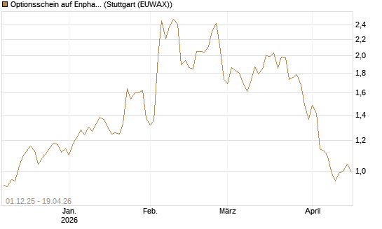Optionsschein auf Enphase Energy [Goldman Sachs Bank Europe SE] Chart