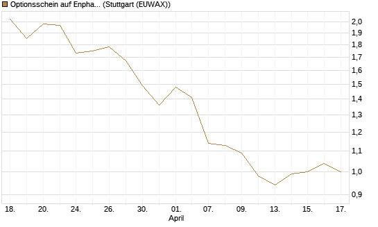 Optionsschein auf Enphase Energy [Goldman Sachs Bank Europe SE] Chart