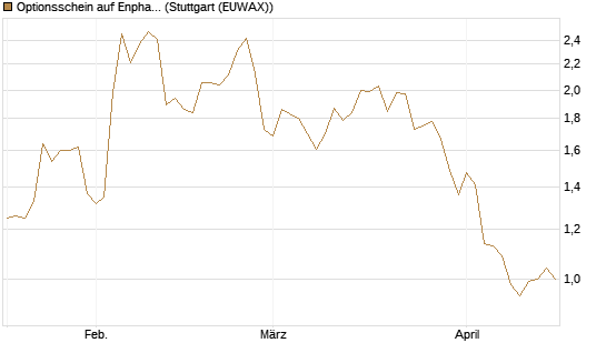 Optionsschein auf Enphase Energy [Goldman Sachs Bank Europe SE] Chart