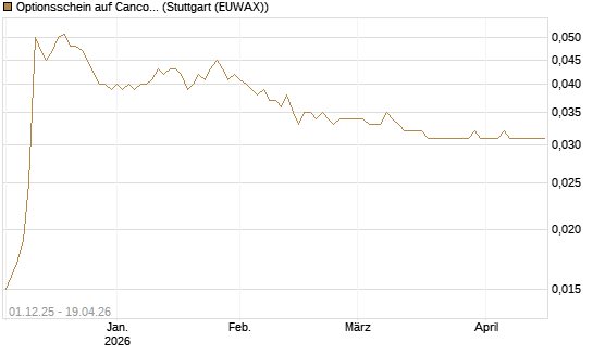Optionsschein auf Cancom [Goldman Sachs Bank Europe SE] Chart