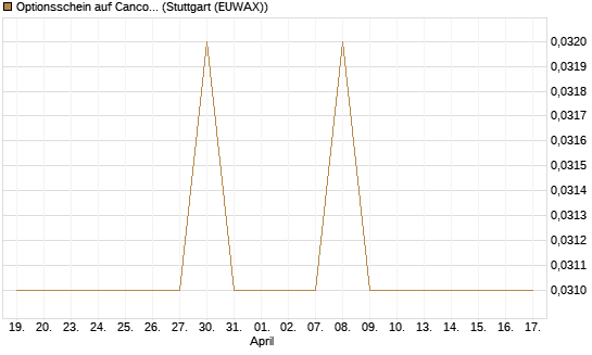 Optionsschein auf Cancom [Goldman Sachs Bank Europe SE] Chart