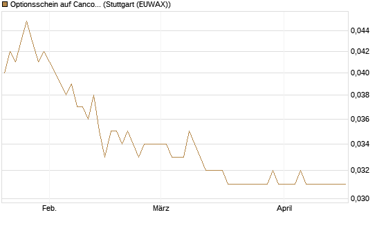 Optionsschein auf Cancom [Goldman Sachs Bank Europe SE] Chart