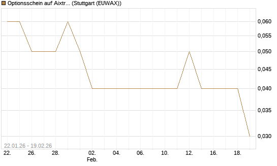 Optionsschein auf Aixtron [Goldman Sachs Bank Europe SE] Chart