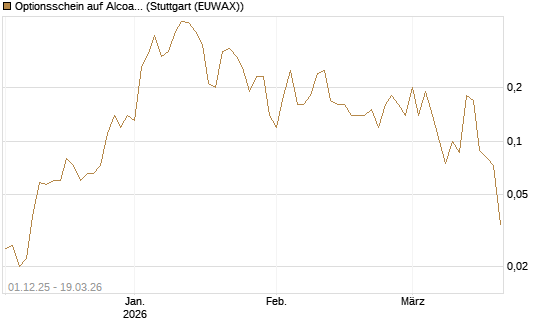 Optionsschein auf Alcoa Upstream Corp [Goldman Sachs Bank Europe SE] Chart