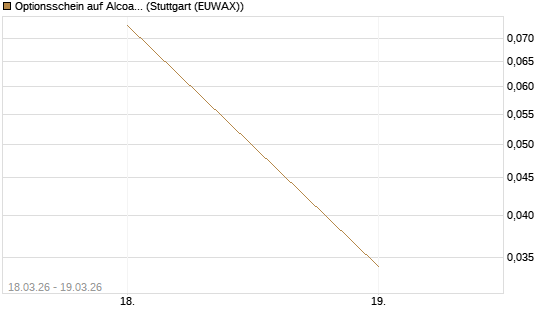 Optionsschein auf Alcoa Upstream Corp [Goldman Sachs Bank Europe SE] Chart