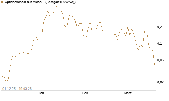 Optionsschein auf Alcoa Upstream Corp [Goldman Sachs Bank Europe SE] Chart