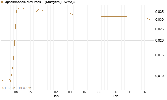 Optionsschein auf Prosus [Goldman Sachs Bank Europe SE] Chart