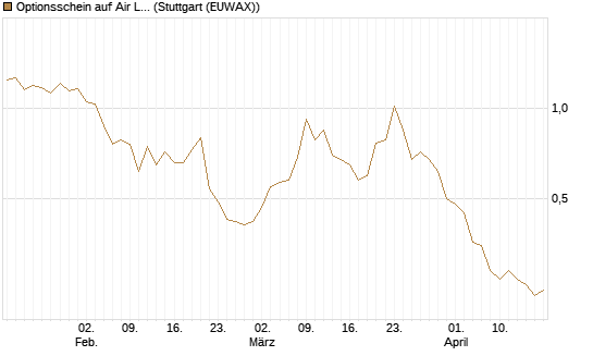 Optionsschein auf Air Liquide [Goldman Sachs Bank Europe SE] Chart