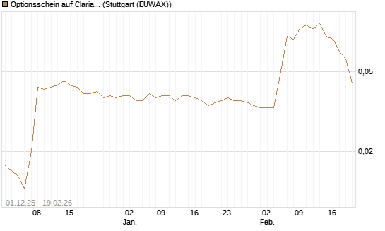 Optionsschein auf Clariant [Goldman Sachs Bank Europe SE] Chart