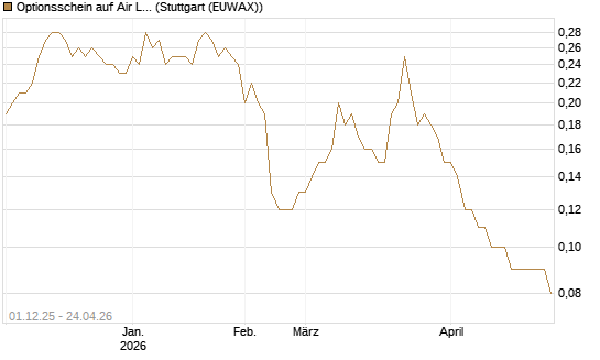 Optionsschein auf Air Liquide [Goldman Sachs Bank Europe SE] Chart