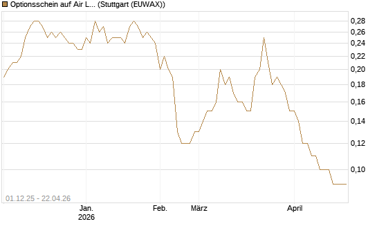 Optionsschein auf Air Liquide [Goldman Sachs Bank Europe SE] Chart