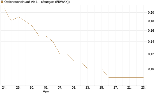 Optionsschein auf Air Liquide [Goldman Sachs Bank Europe SE] Chart