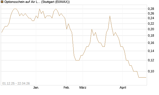 Optionsschein auf Air Liquide [Goldman Sachs Bank Europe SE] Chart