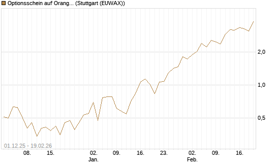 Optionsschein auf Orange [Goldman Sachs Bank Europe SE] Chart