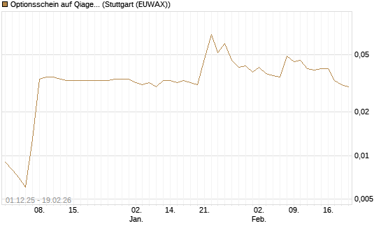 Optionsschein auf Qiagen [Goldman Sachs Bank Europe SE] Chart