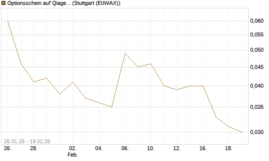 Optionsschein auf Qiagen [Goldman Sachs Bank Europe SE] Chart