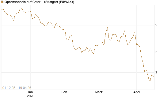 Optionsschein auf Caterpillar [Goldman Sachs Bank Europe SE] Chart