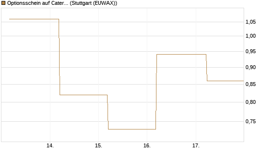 Optionsschein auf Caterpillar [Goldman Sachs Bank Europe SE] Chart