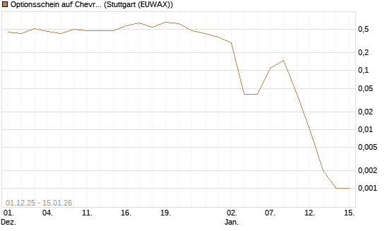 Optionsschein auf Chevron [Goldman Sachs Bank Europe SE] Chart