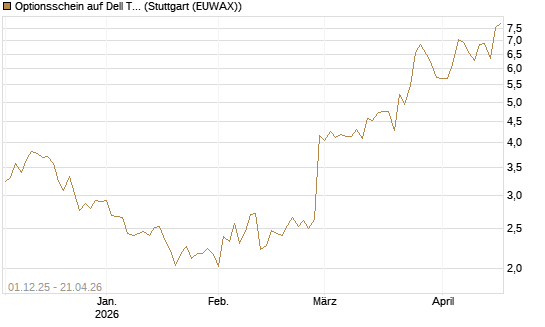 Optionsschein auf Dell Technologies [Goldman Sachs Bank Europe SE] Chart