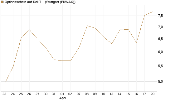 Optionsschein auf Dell Technologies [Goldman Sachs Bank Europe SE] Chart