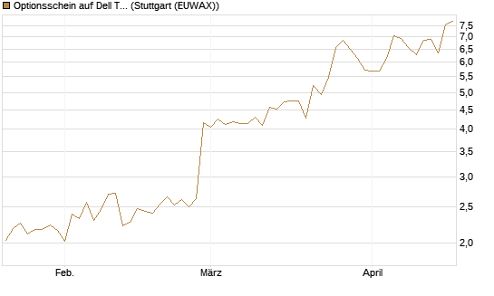 Optionsschein auf Dell Technologies [Goldman Sachs Bank Europe SE] Chart