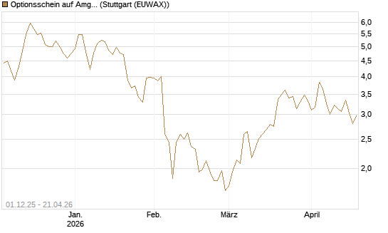 Optionsschein auf Amgen [Goldman Sachs Bank Europe SE] Chart