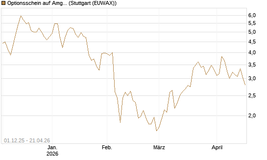 Optionsschein auf Amgen [Goldman Sachs Bank Europe SE] Chart