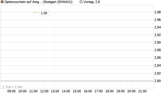 Optionsschein auf Amgen [Goldman Sachs Bank Europe SE] Chart