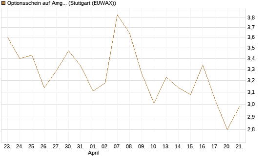 Optionsschein auf Amgen [Goldman Sachs Bank Europe SE] Chart