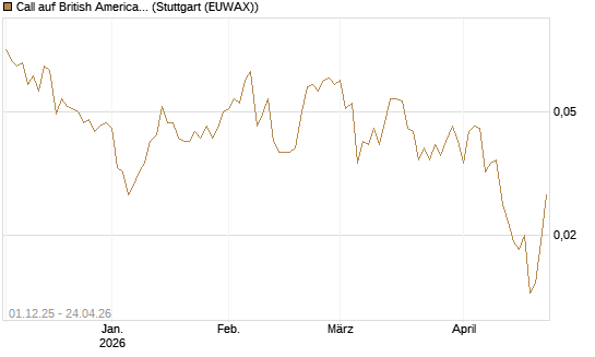 Call auf British American Tobacco [UniCredit Bank GmbH] Chart