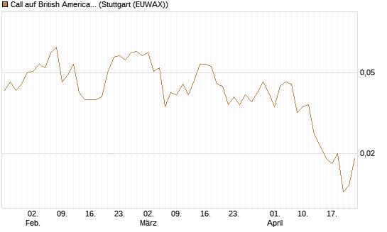 Call auf British American Tobacco [UniCredit Bank GmbH] Chart
