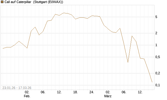 Call auf Caterpillar [UniCredit Bank GmbH] Chart