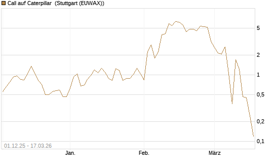 Call auf Caterpillar [UniCredit Bank GmbH] Chart