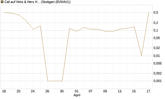 Call auf Hims & Hers Health A [UniCredit Bank GmbH] Chart