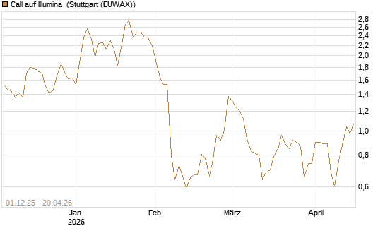 Call auf Illumina [UniCredit Bank GmbH] Chart