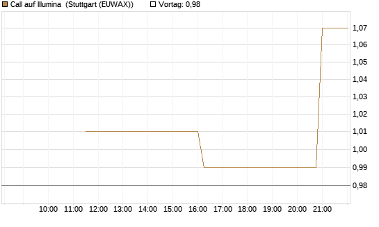 Call auf Illumina [UniCredit Bank GmbH] Chart