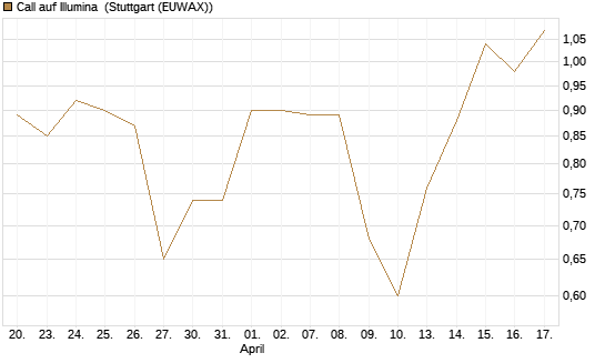 Call auf Illumina [UniCredit Bank GmbH] Chart