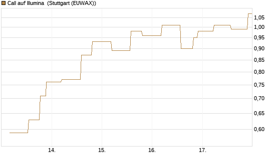 Call auf Illumina [UniCredit Bank GmbH] Chart