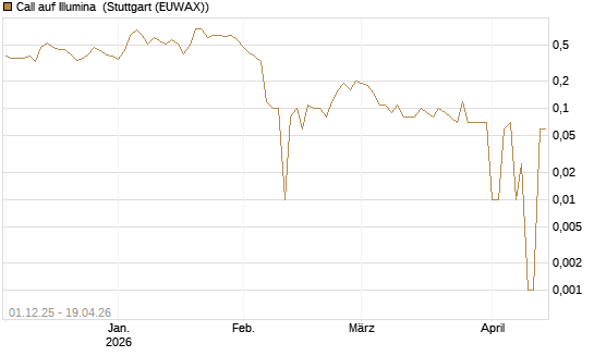 Call auf Illumina [UniCredit Bank GmbH] Chart