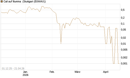 Call auf Illumina [UniCredit Bank GmbH] Chart